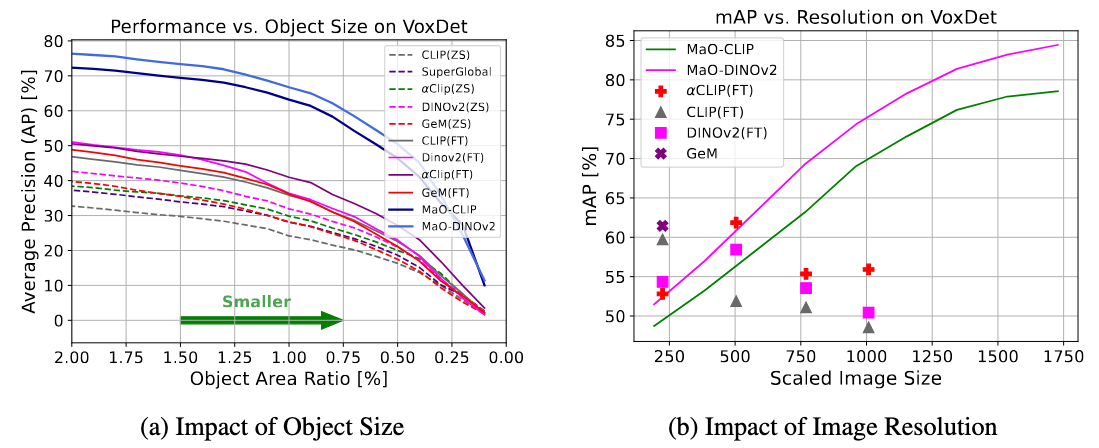 Retrieval performance analysis on VoxDet benchmark
